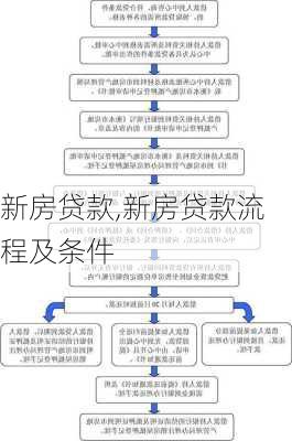 新房贷款,新房贷款流程及条件