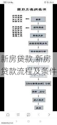 新房贷款,新房贷款流程及条件