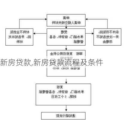 新房贷款,新房贷款流程及条件