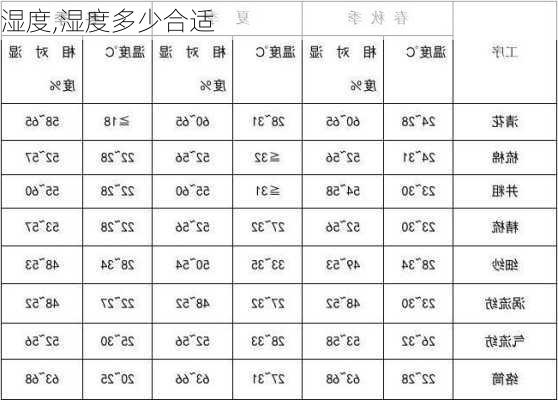 湿度,湿度多少合适