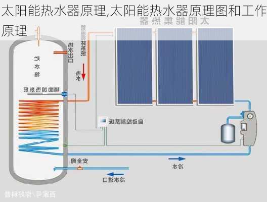 太阳能热水器原理,太阳能热水器原理图和工作原理