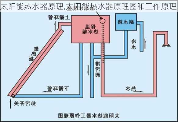 太阳能热水器原理,太阳能热水器原理图和工作原理