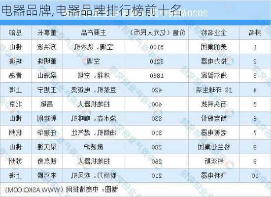 电器品牌,电器品牌排行榜前十名