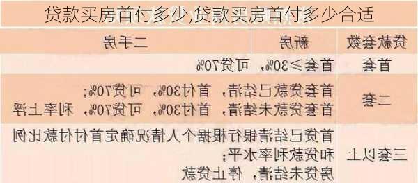 贷款买房首付多少,贷款买房首付多少合适