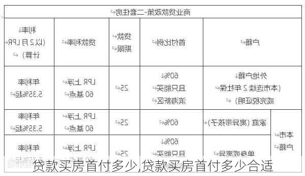 贷款买房首付多少,贷款买房首付多少合适