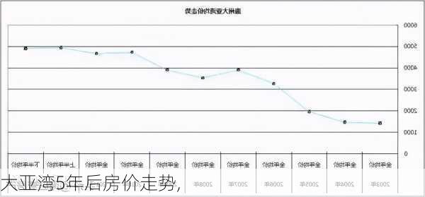 大亚湾5年后房价走势,