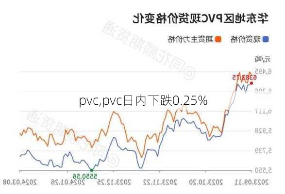 pvc,pvc日内下跌0.25%