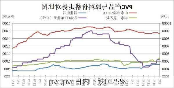 pvc,pvc日内下跌0.25%