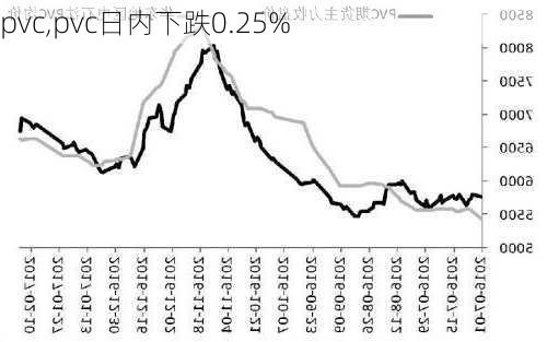 pvc,pvc日内下跌0.25%