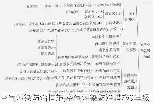 空气污染防治措施,空气污染防治措施9年级