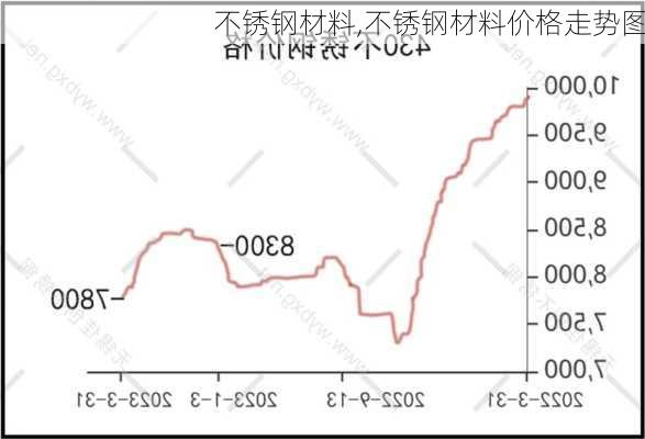 不锈钢材料,不锈钢材料价格走势图