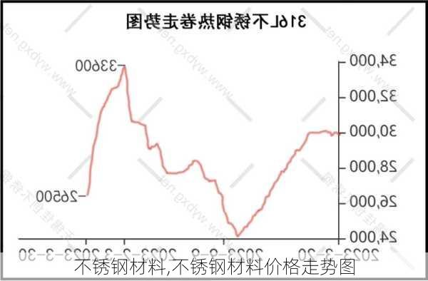 不锈钢材料,不锈钢材料价格走势图