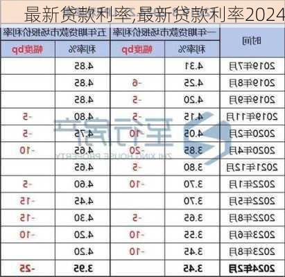 最新贷款利率,最新贷款利率2024