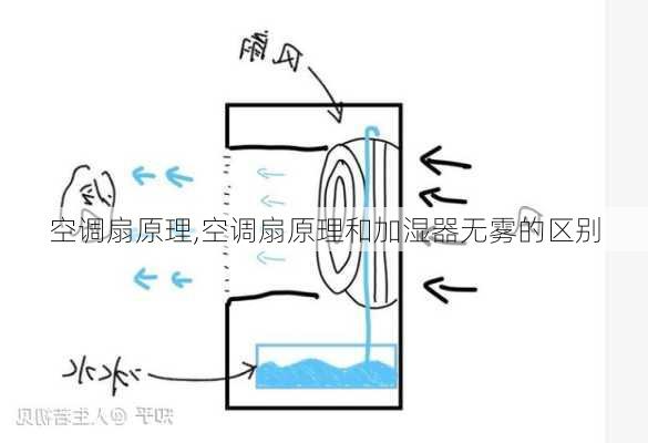 空调扇原理,空调扇原理和加湿器无雾的区别