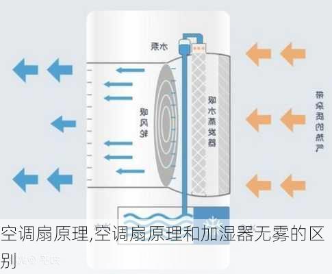 空调扇原理,空调扇原理和加湿器无雾的区别