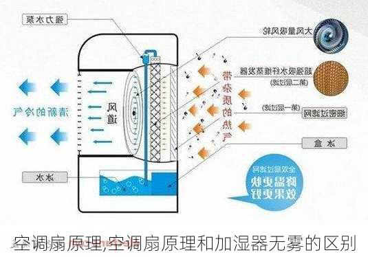 空调扇原理,空调扇原理和加湿器无雾的区别