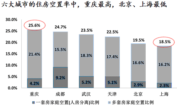 中国楼市空置率,中国楼市空置率究竟有多高?