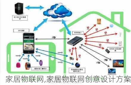 家居物联网,家居物联网创意设计方案