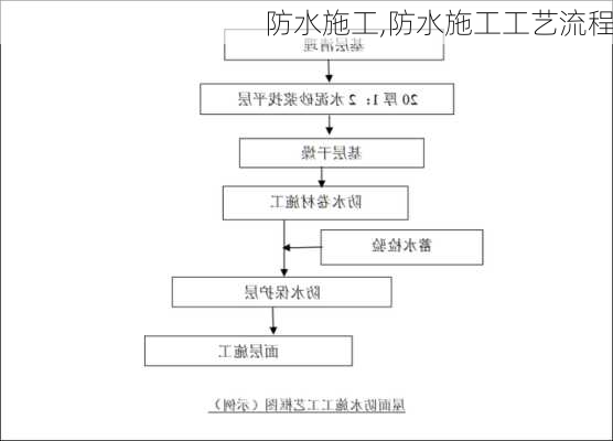 防水施工,防水施工工艺流程