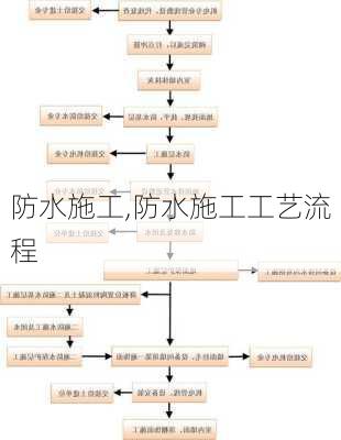 防水施工,防水施工工艺流程