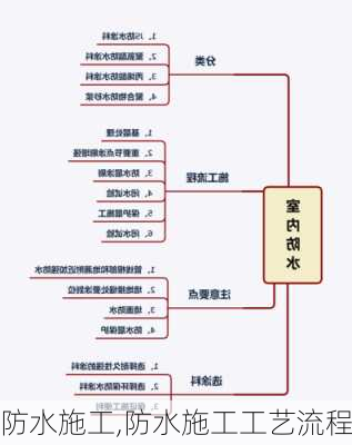 防水施工,防水施工工艺流程