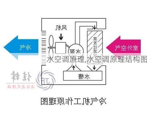 水空调原理,水空调原理结构图