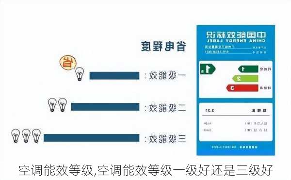 空调能效等级,空调能效等级一级好还是三级好