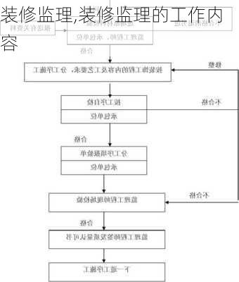 装修监理,装修监理的工作内容