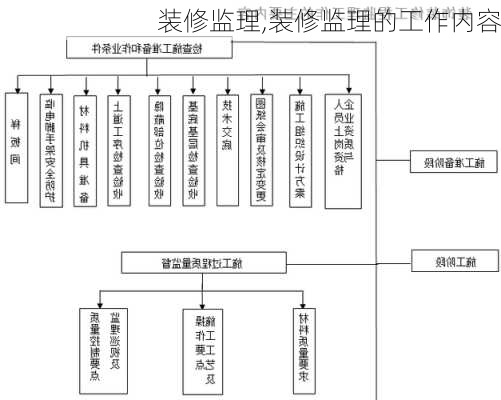 装修监理,装修监理的工作内容