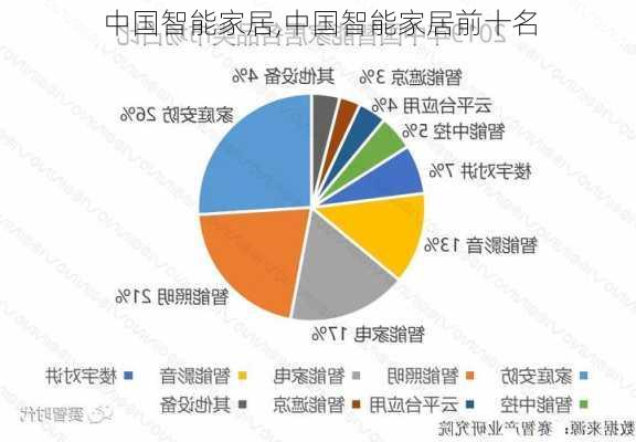 中国智能家居,中国智能家居前十名