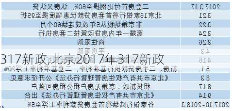 317新政,北京2017年317新政