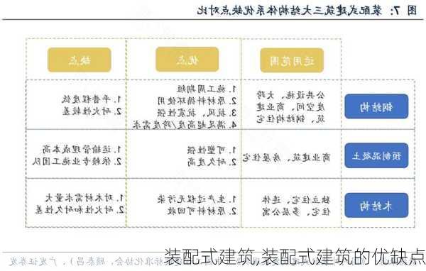 装配式建筑,装配式建筑的优缺点