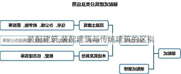 装配建筑,装配建筑与传统建筑的区别