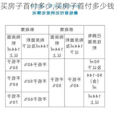 买房子首付多少,买房子首付多少钱