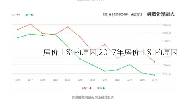 房价上涨的原因,2017年房价上涨的原因