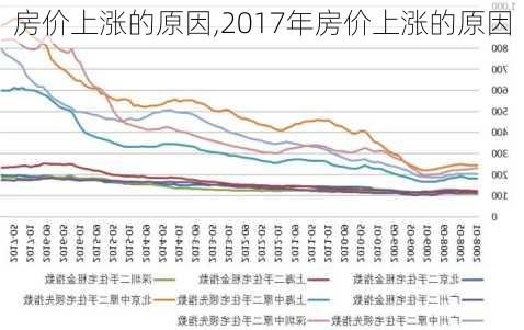 房价上涨的原因,2017年房价上涨的原因