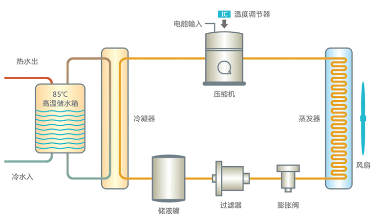 空气能 热水器,空气能热水器工作原理