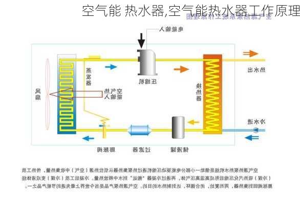 空气能 热水器,空气能热水器工作原理