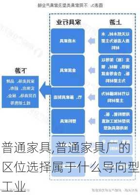 普通家具,普通家具厂的区位选择属于什么导向型工业