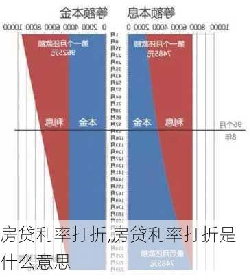 房贷利率打折,房贷利率打折是什么意思