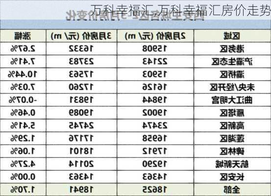 万科幸福汇,万科幸福汇房价走势