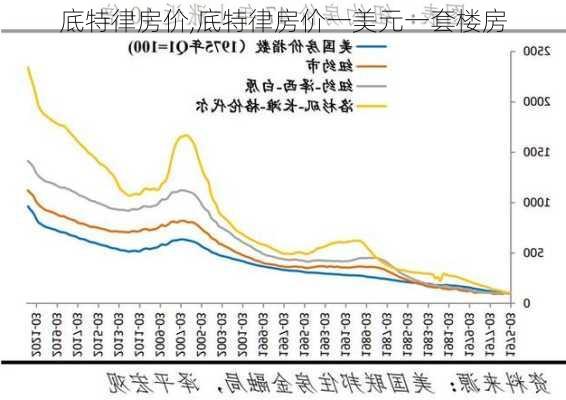 底特律房价,底特律房价一美元一套楼房