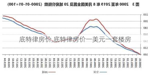 底特律房价,底特律房价一美元一套楼房