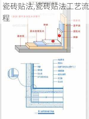 瓷砖贴法,瓷砖贴法工艺流程