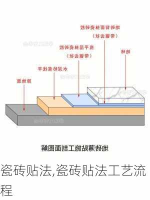 瓷砖贴法,瓷砖贴法工艺流程