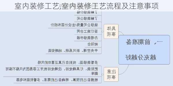 室内装修工艺,室内装修工艺流程及注意事项