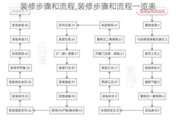 装修步骤和流程,装修步骤和流程一览表