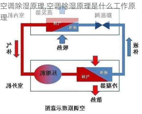 空调除湿原理,空调除湿原理是什么工作原理