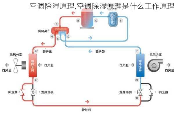 空调除湿原理,空调除湿原理是什么工作原理