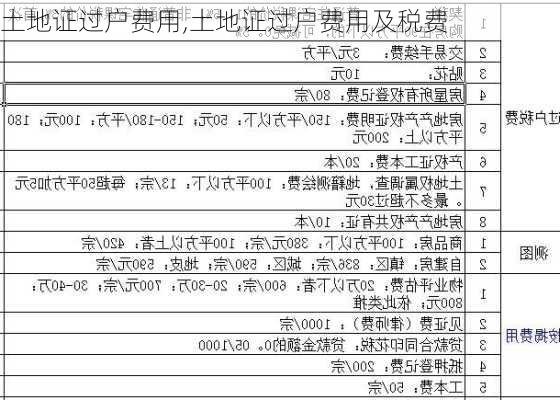 土地证过户费用,土地证过户费用及税费